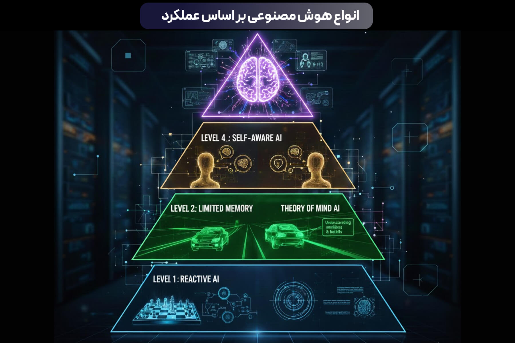 انواع هوش مصنوعی بر اساس عملکرد