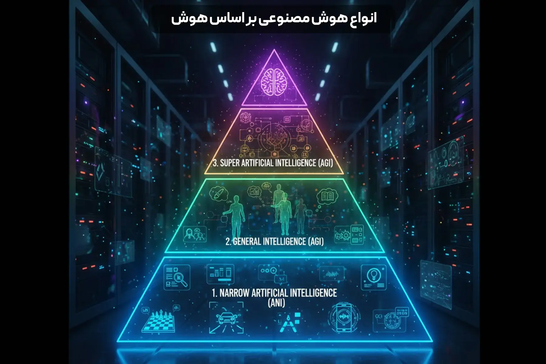 انواع هوش مصنوعی از نظر سطح هوش