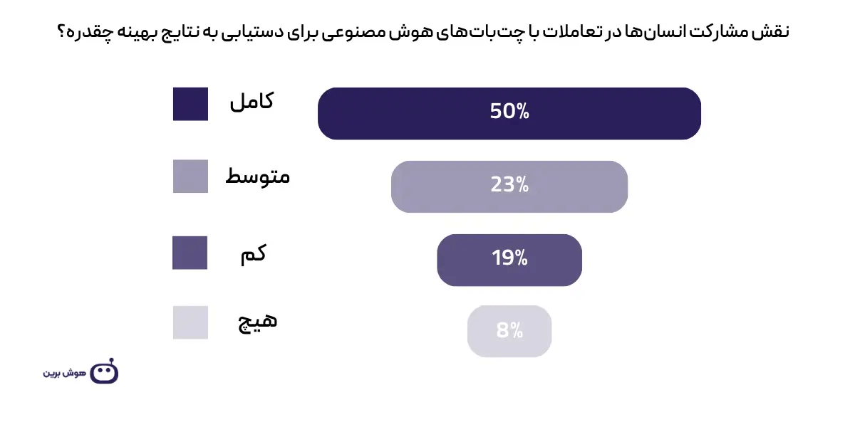 راهنمای موفقیت در پیاده‌سازی چت‌بات هوش مصنوعی در کسب‌وکار