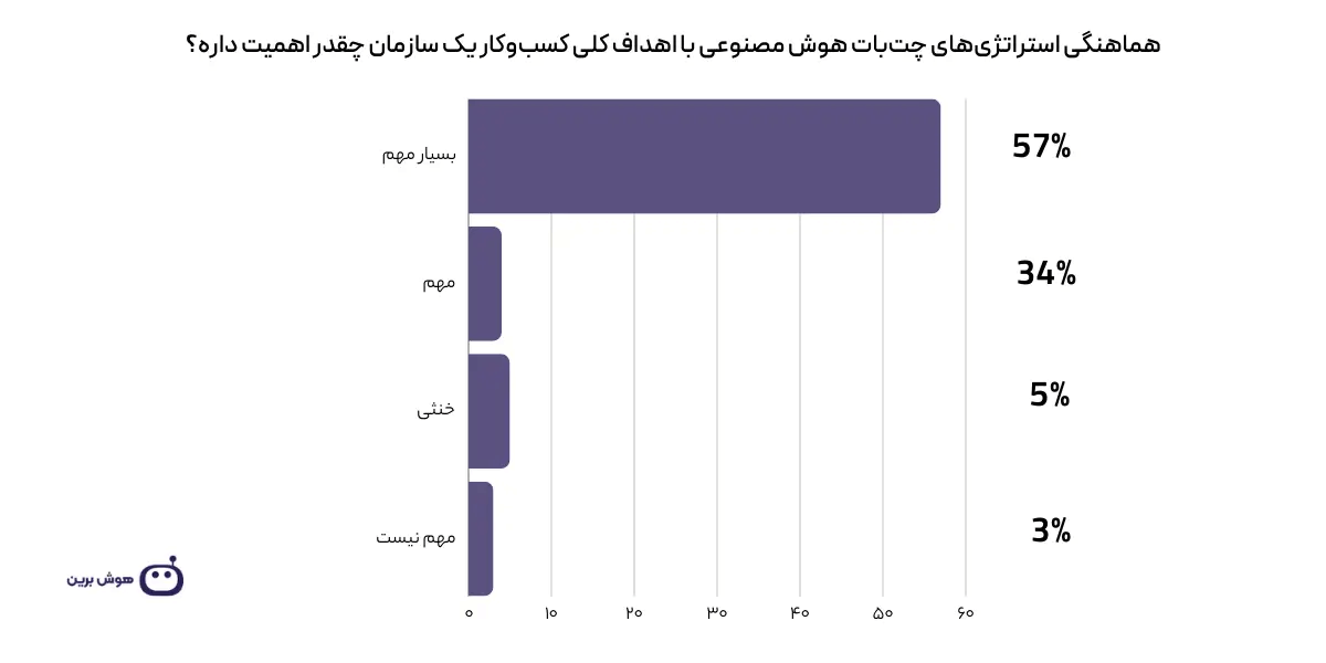 راهنمایی برای دستیابی به بازگشت سرمایه فوق‌العاده از چت‌بات‌های هوش مصنوعی